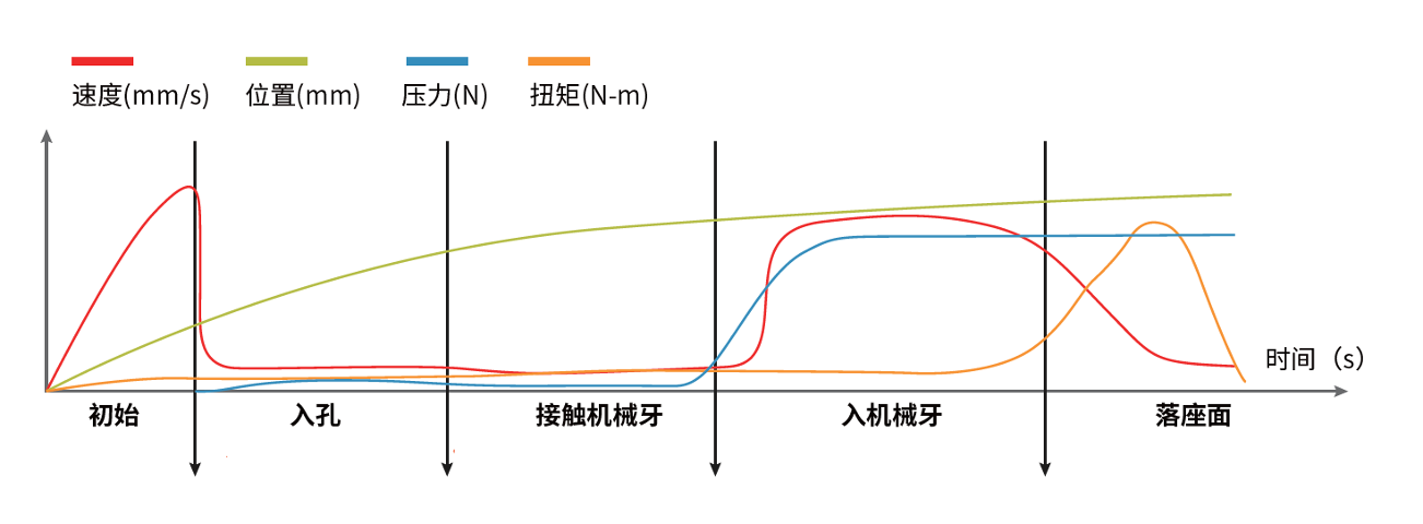 伺服拧紧模组速度与下压力动态调节.png